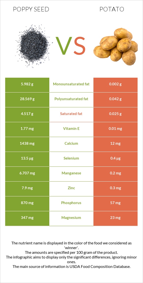 Poppy seed vs Potato infographic