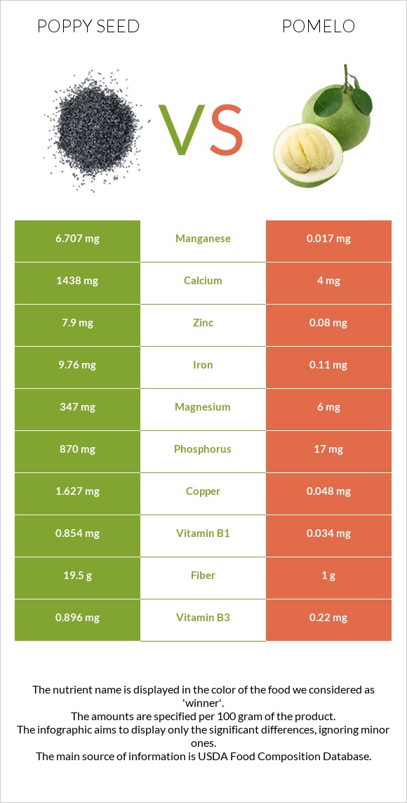 Կակաչասերմ vs Պոմելո infographic