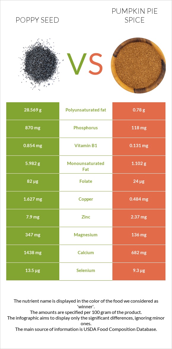 Poppy seed vs Pumpkin pie spice infographic