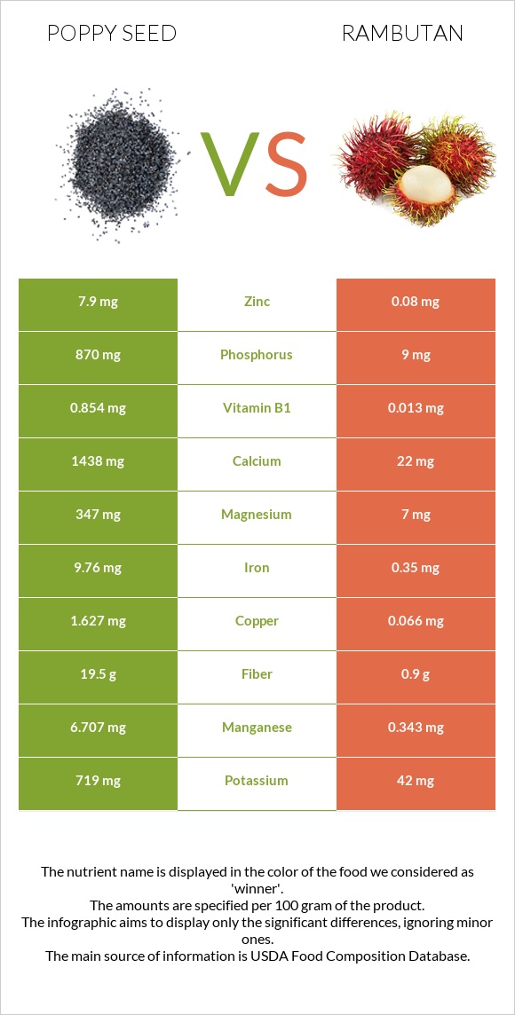 Կակաչասերմ vs Rambutan infographic