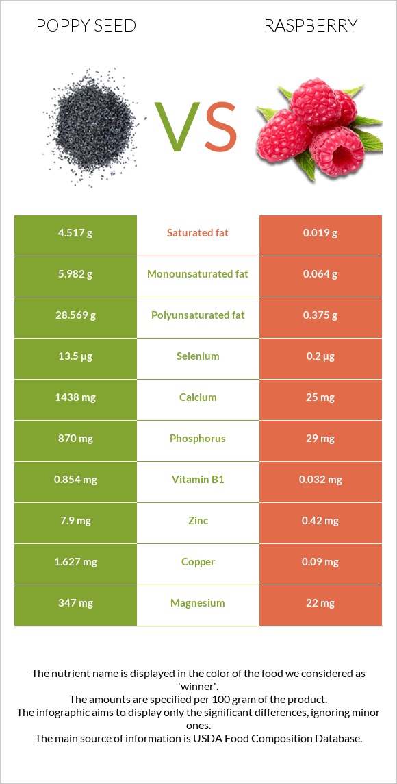 Poppy seed vs Raspberry infographic