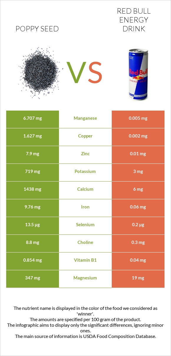 Poppy seed vs Red Bull Energy Drink  infographic