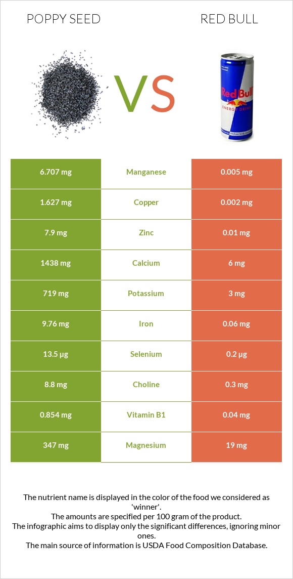 Poppy seed vs Red Bull Energy Drink  infographic