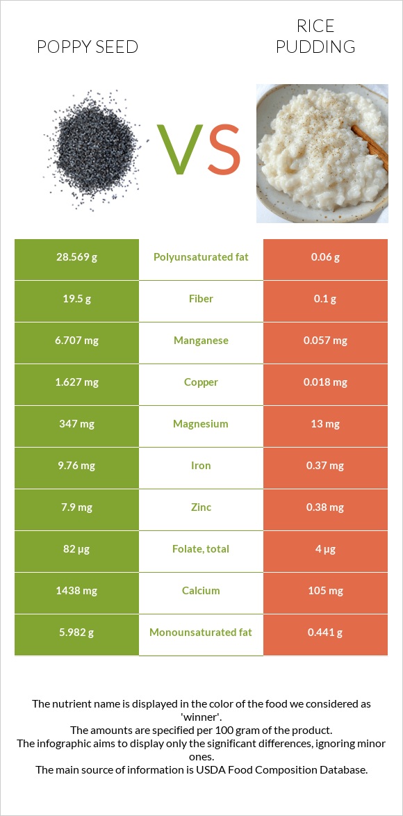 Poppy seed vs Rice pudding infographic