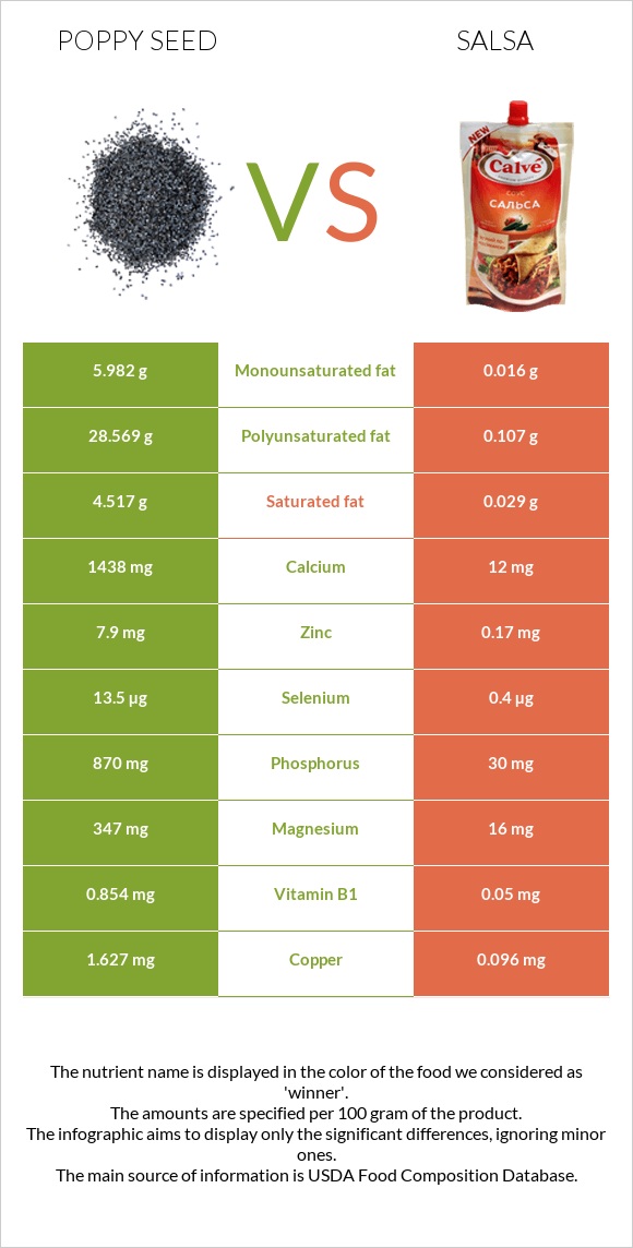 Poppy seed vs Salsa infographic