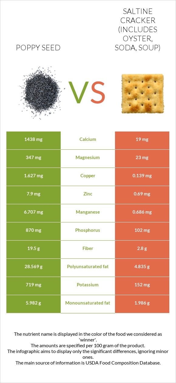 Poppy seed vs Saltine cracker (includes oyster, soda, soup) infographic