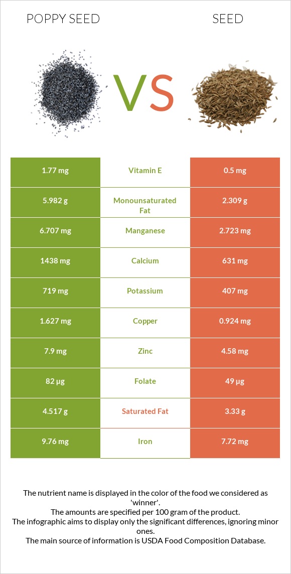 Poppy seed vs Chia seeds infographic