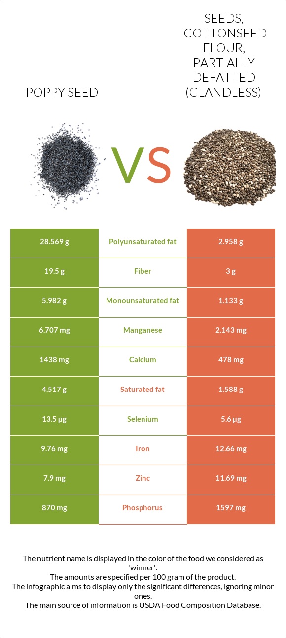 Poppy seed vs Seeds, cottonseed flour, partially defatted (glandless) infographic