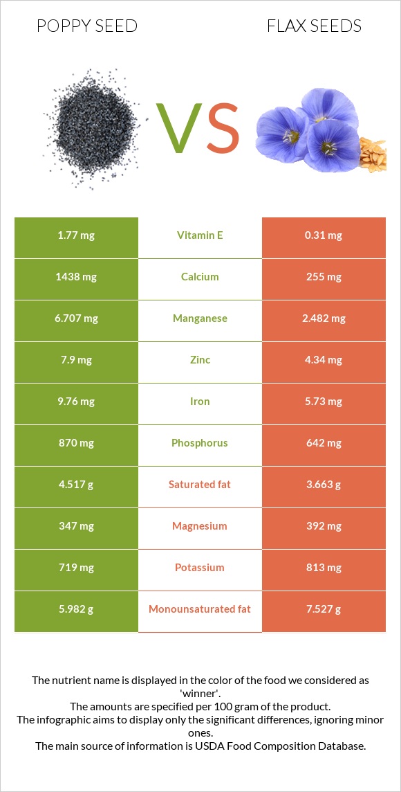 Poppy seed vs Flax seeds infographic