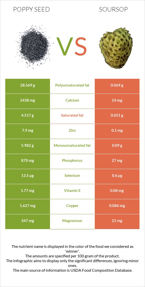 Poppy seed vs Soursop infographic