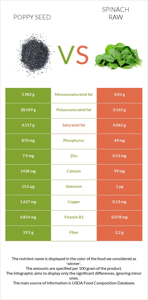 Poppy seed vs Spinach raw infographic