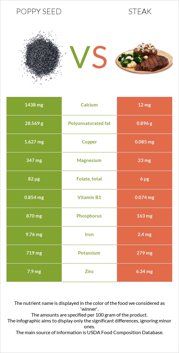 Poppy seed vs Steak infographic