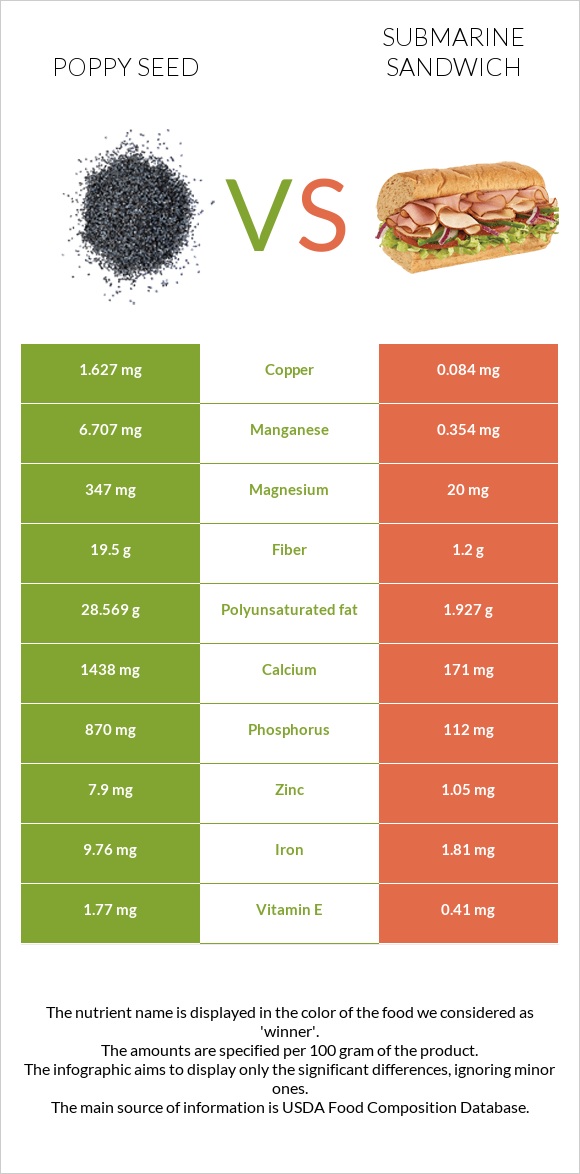 Poppy seed vs Submarine sandwich infographic