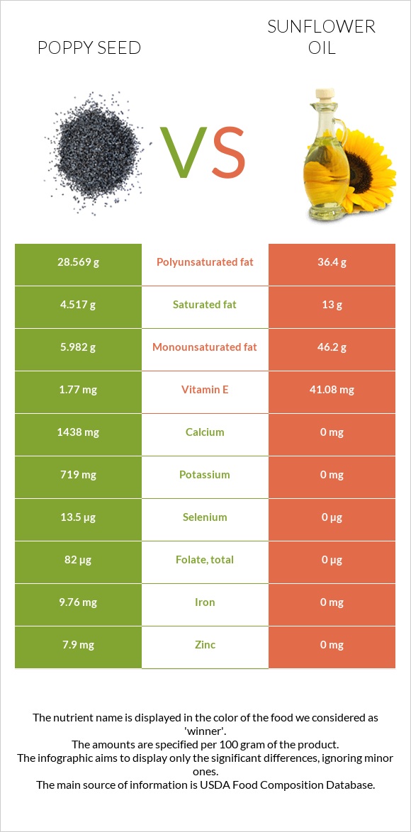 Poppy seed vs Sunflower oil infographic