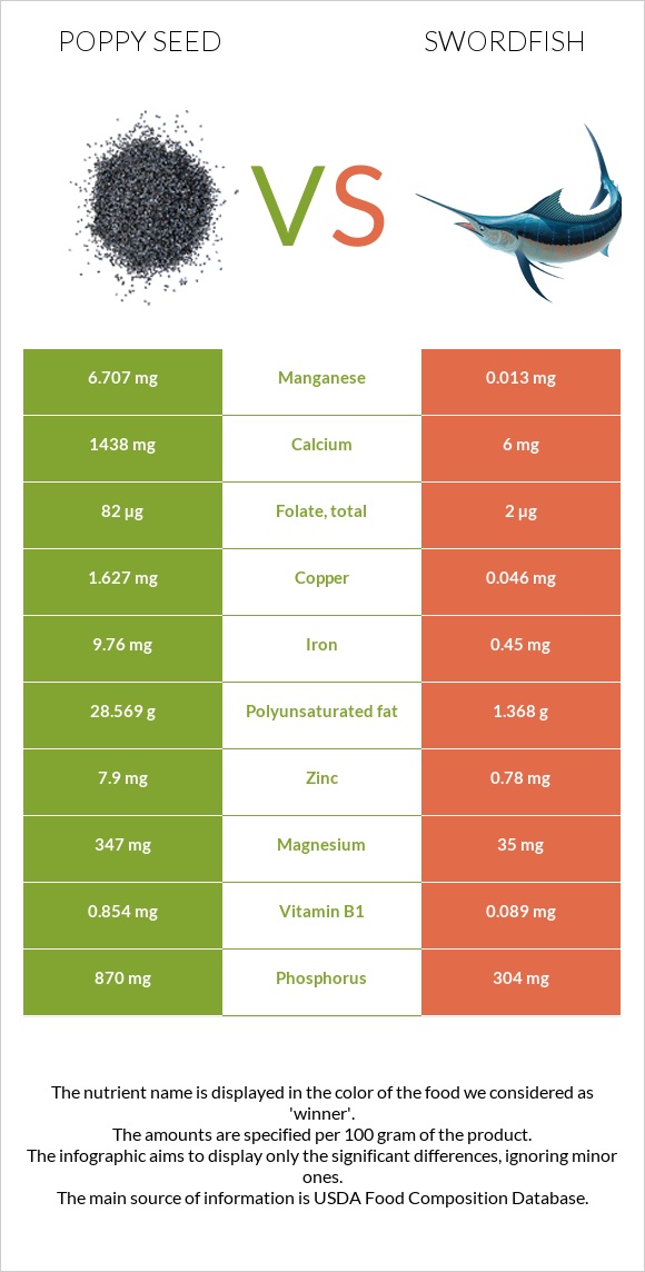 Poppy seed vs Swordfish infographic