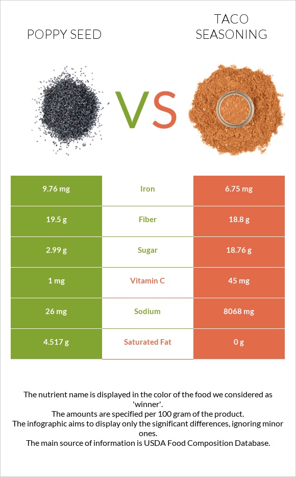 Poppy seed vs Taco seasoning infographic