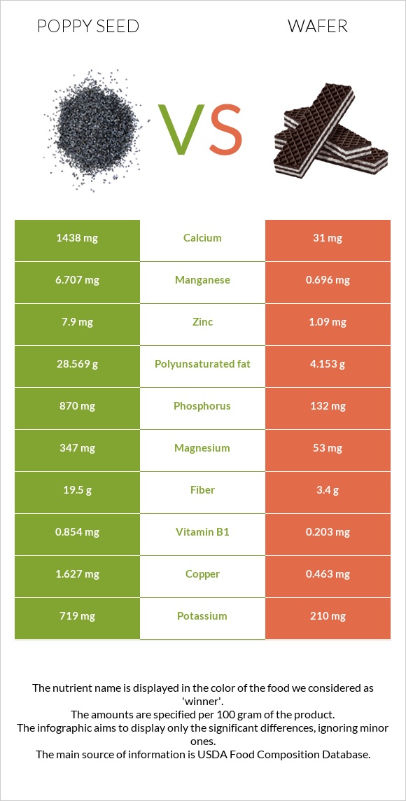 Poppy seed vs Wafer infographic