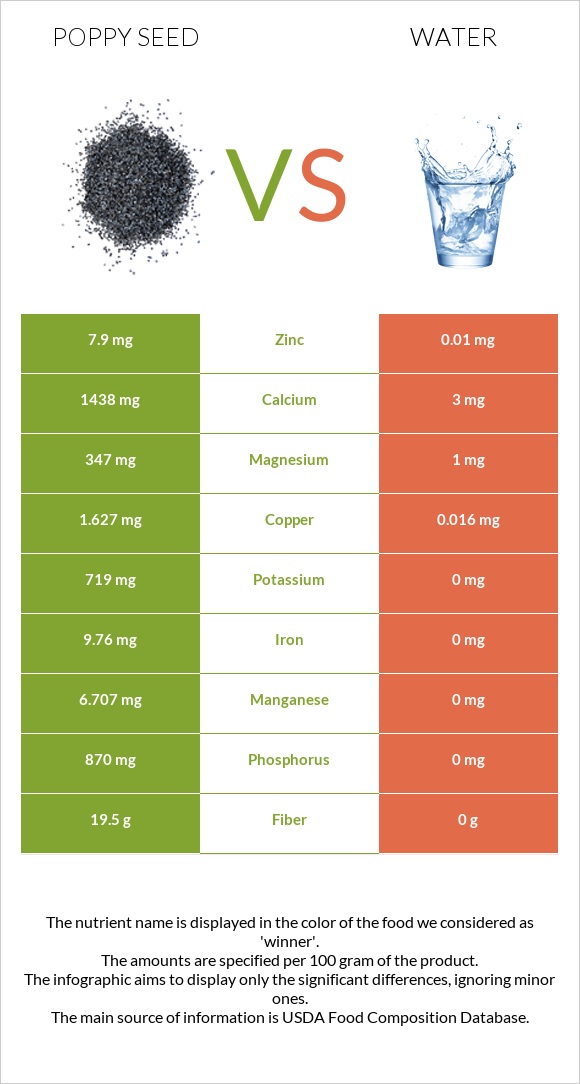 Poppy seed vs Water infographic