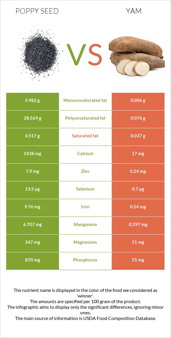 Poppy seed vs Yam infographic