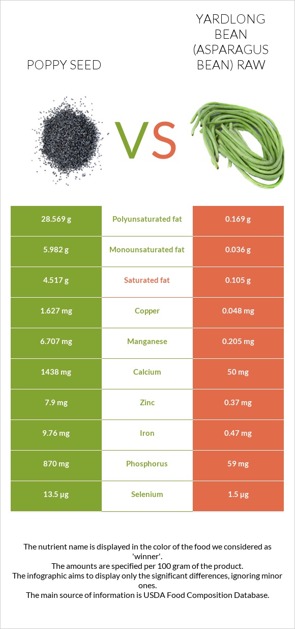 Poppy seed vs Yardlong bean (Asparagus bean) raw infographic