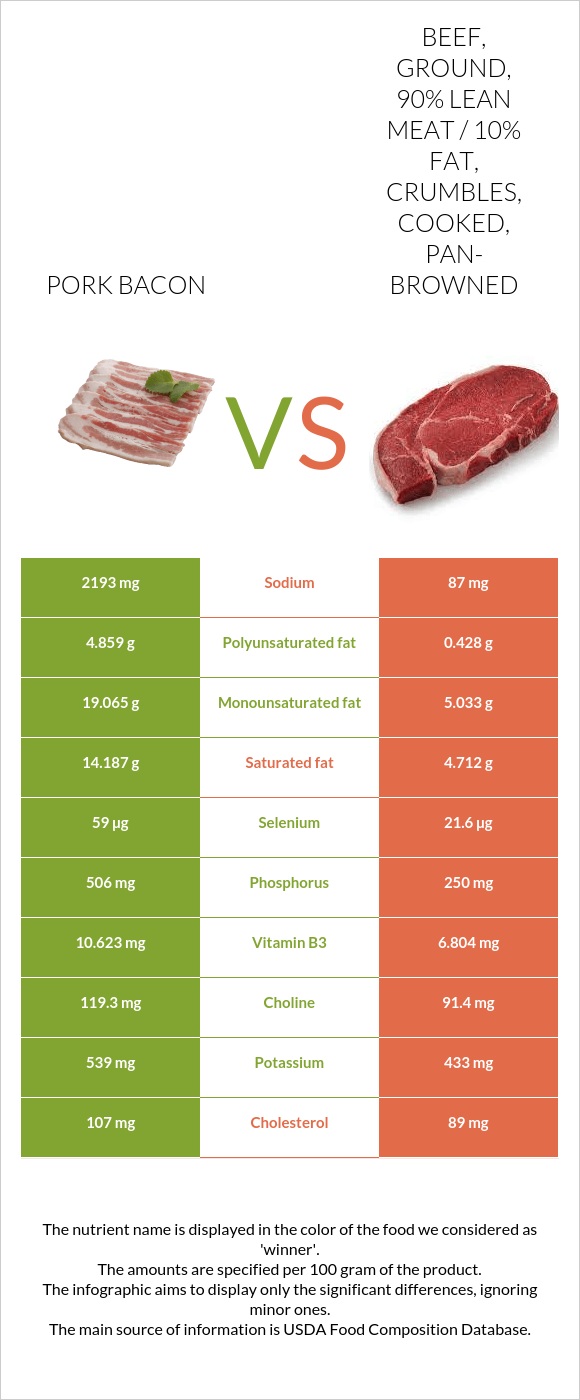 Pork bacon vs. Beef, ground, 90 lean meat / 10 fat, crumbles, cooked