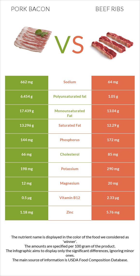 Խոզի բեկոն vs Beef ribs infographic