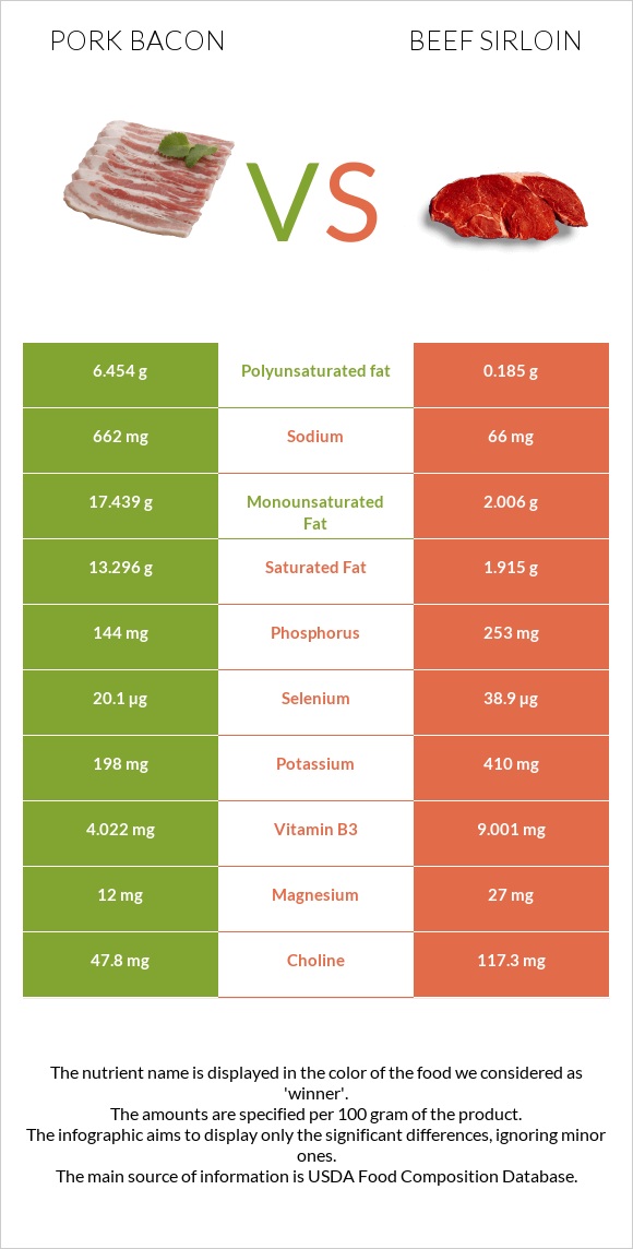 Խոզի բեկոն vs Beef sirloin infographic