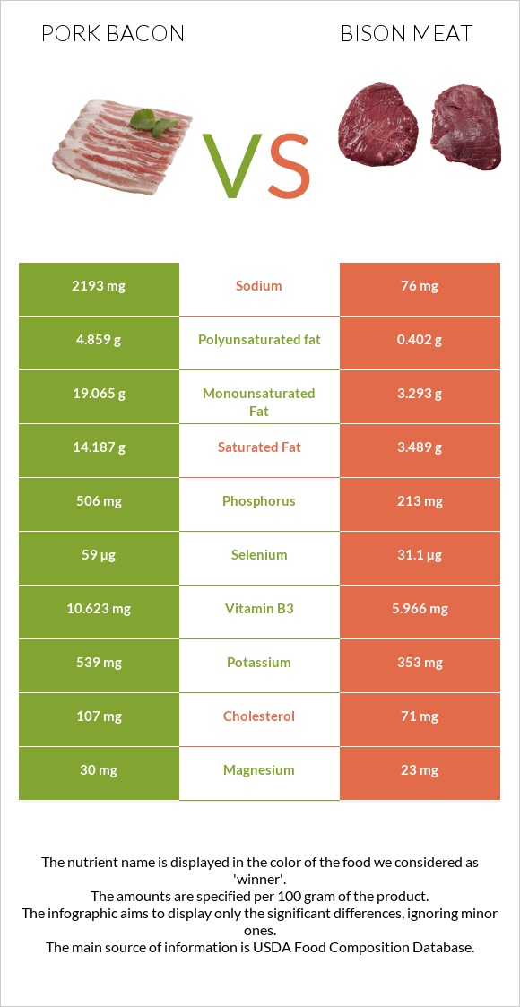 Խոզի բեկոն vs Bison meat infographic