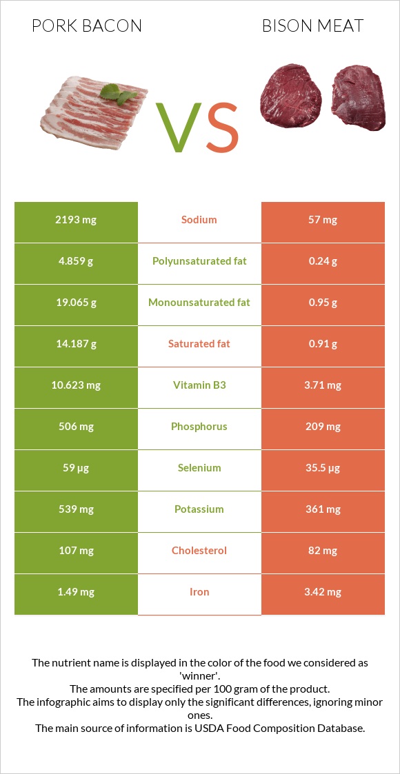 Pork bacon vs Bison meat infographic