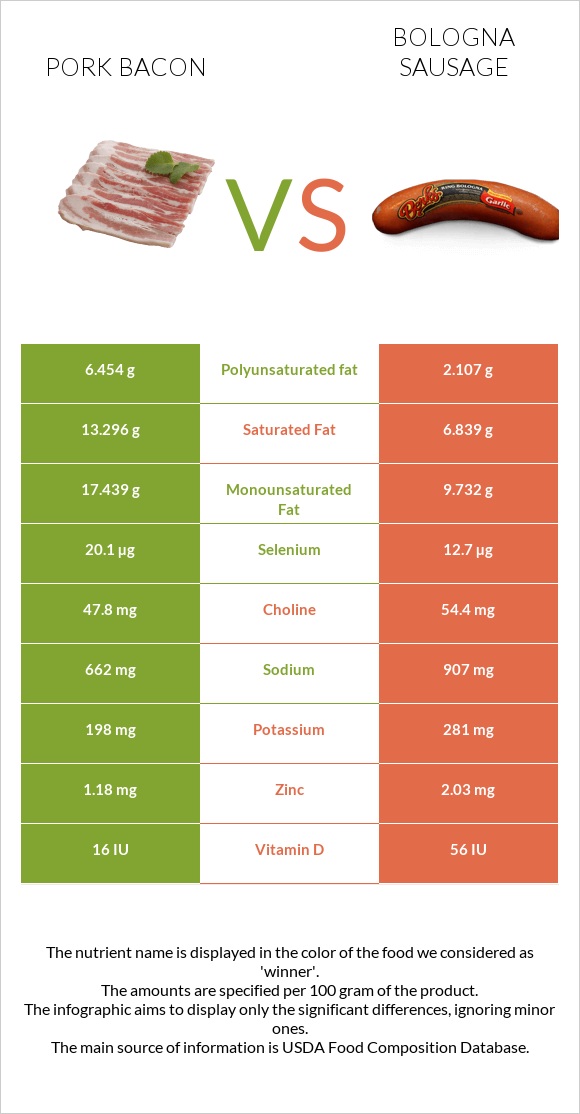 Խոզի բեկոն vs Բոլոնիայի երշիկ infographic