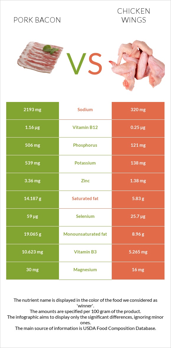 Pork bacon vs Chicken wing infographic