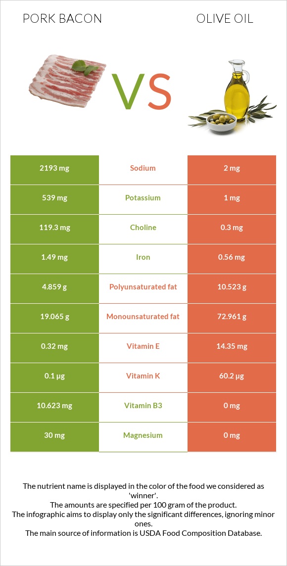Pork bacon vs. Olive oil — InDepth Nutrition Comparison