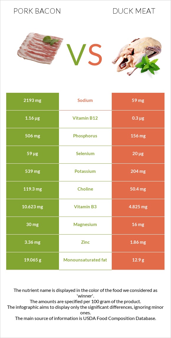 Pork bacon vs Duck meat infographic