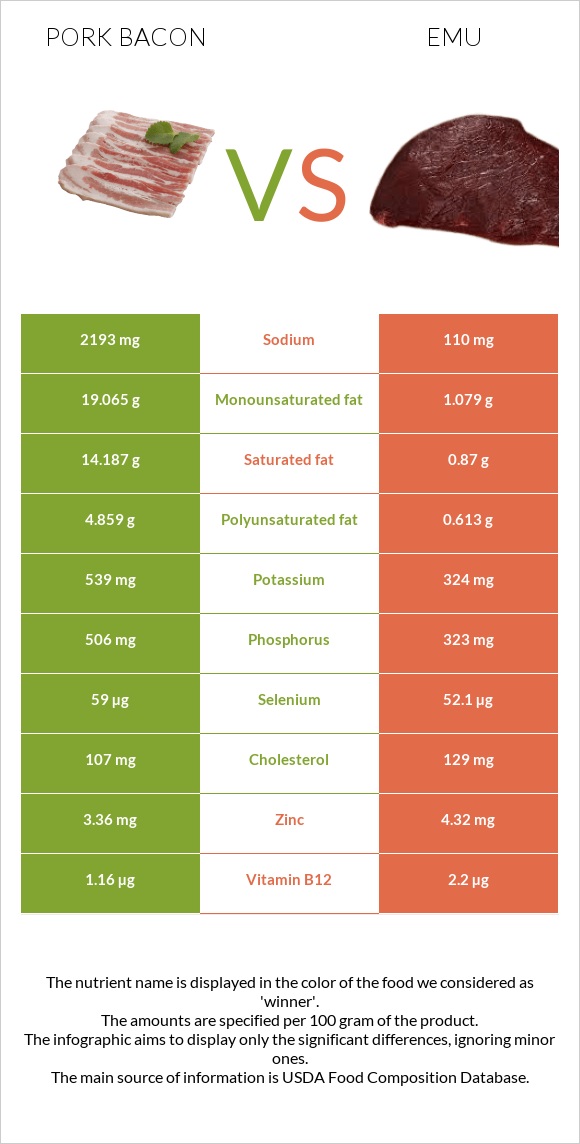 Pork bacon vs Emu infographic