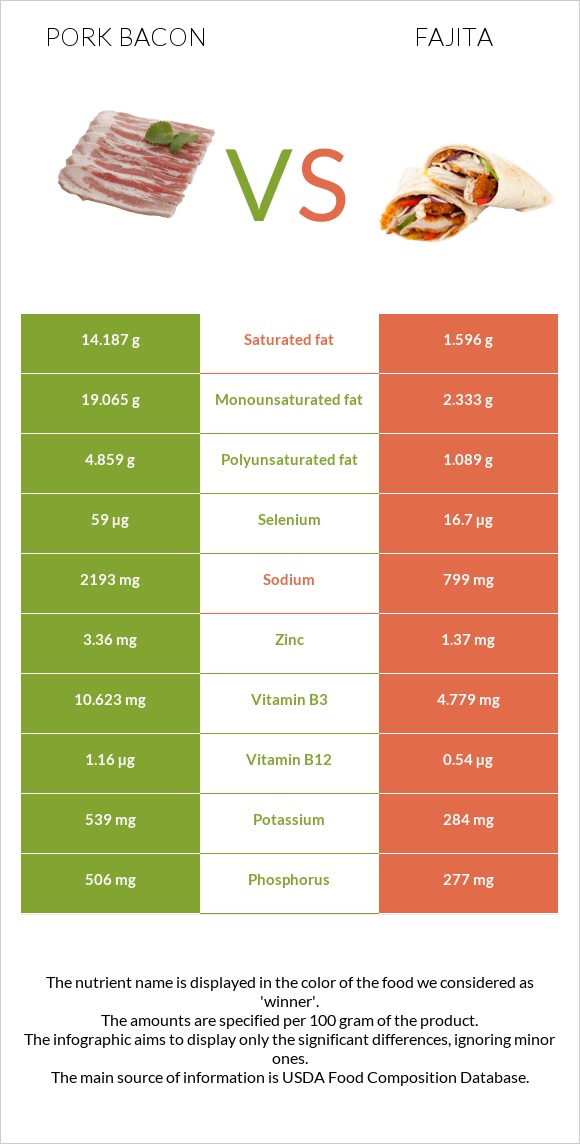 Pork bacon vs Fajita infographic