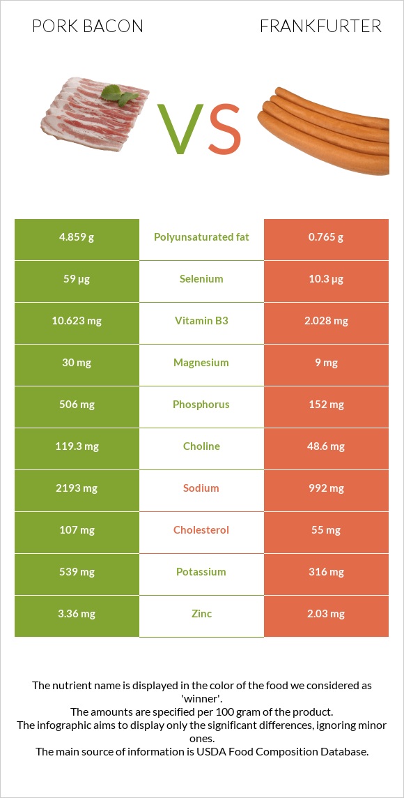 Pork bacon vs Frankfurter infographic