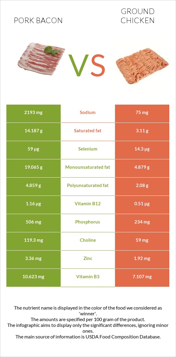 Խոզի բեկոն vs Աղացած հավ infographic