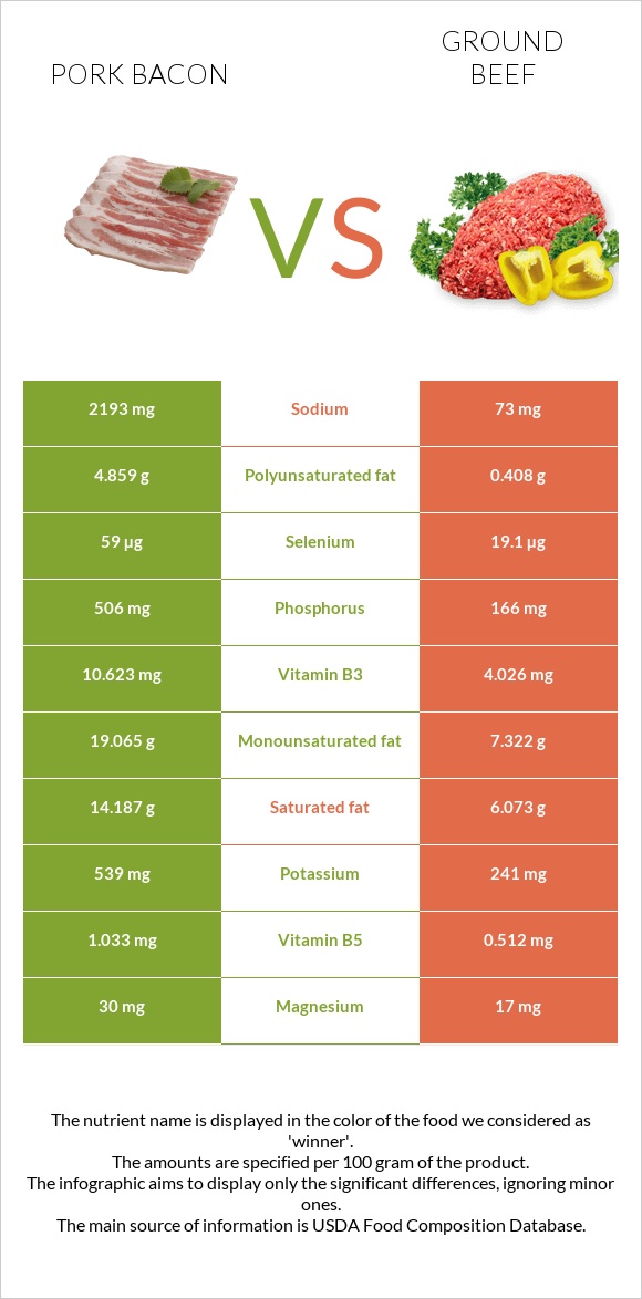 Pork bacon vs Ground beef infographic