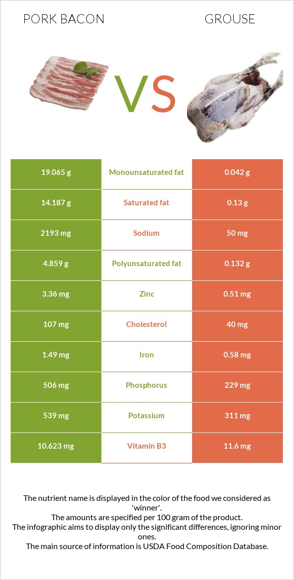 Խոզի բեկոն vs Grouse infographic