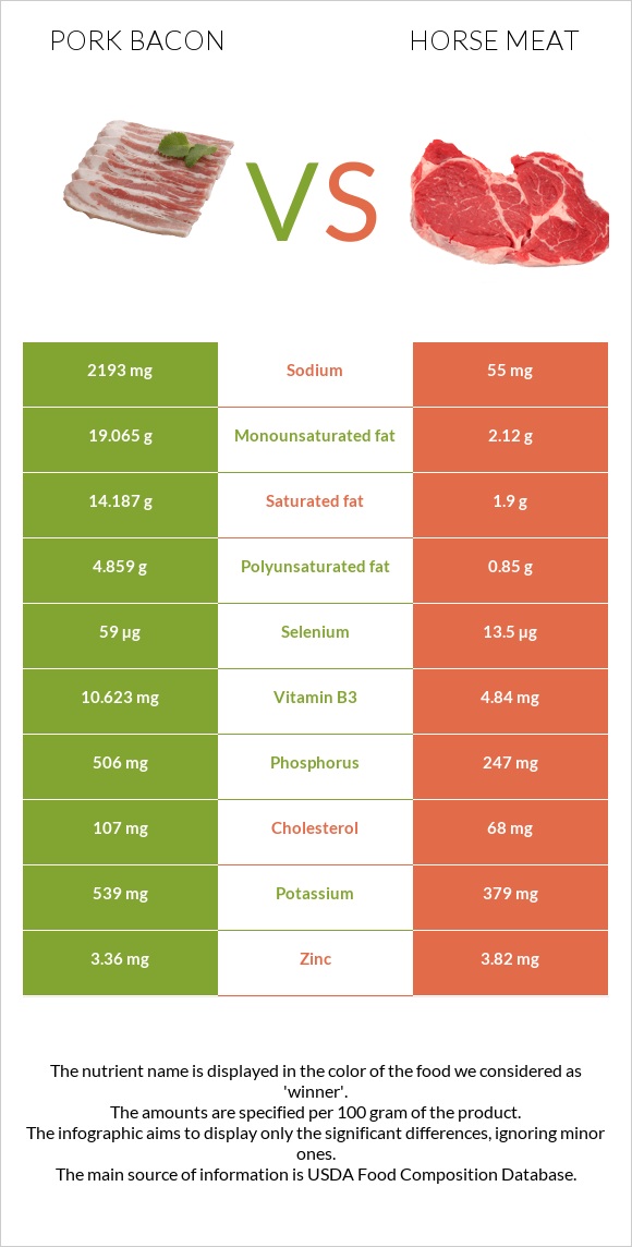 Խոզի բեկոն vs Ձիու միս infographic