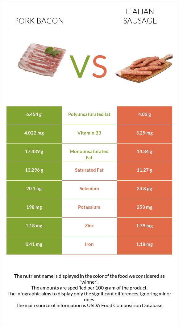 Pork bacon vs Italian sausage infographic
