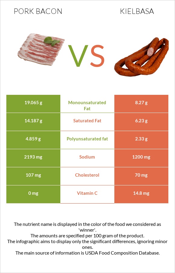 Pork bacon vs Kielbasa infographic