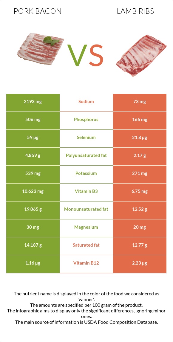 Խոզի բեկոն vs Lamb ribs infographic