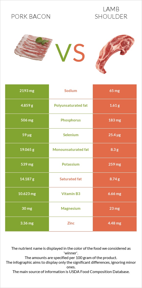 Pork bacon vs Lamb shoulder infographic