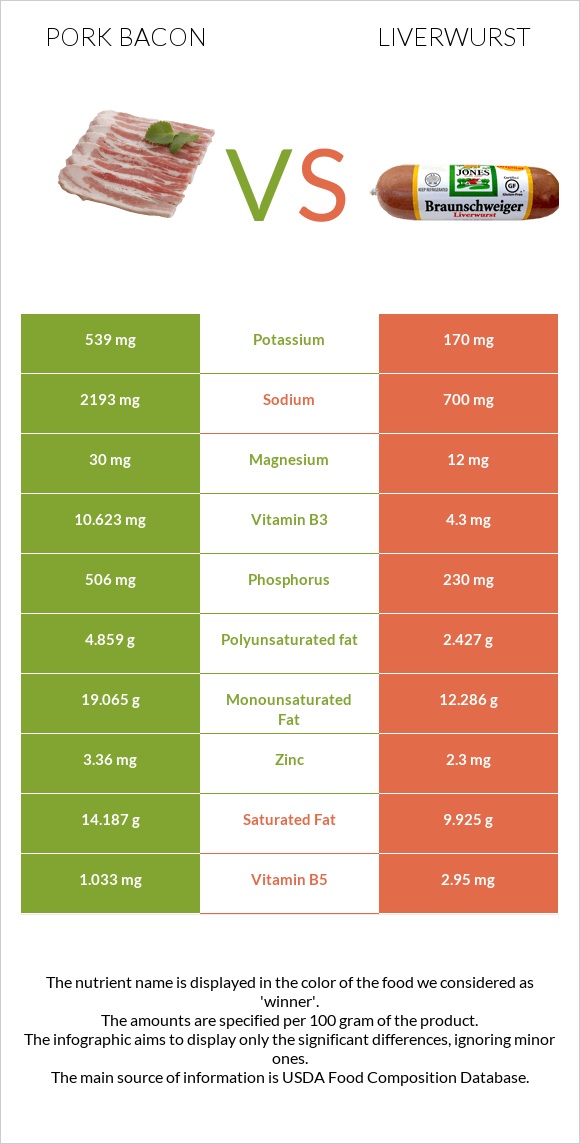 Խոզի բեկոն vs Liverwurst infographic