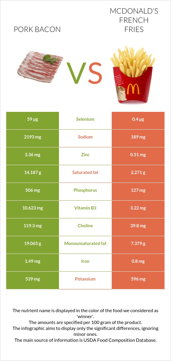 Pork bacon vs. McDonald's french fries — InDepth Nutrition Comparison