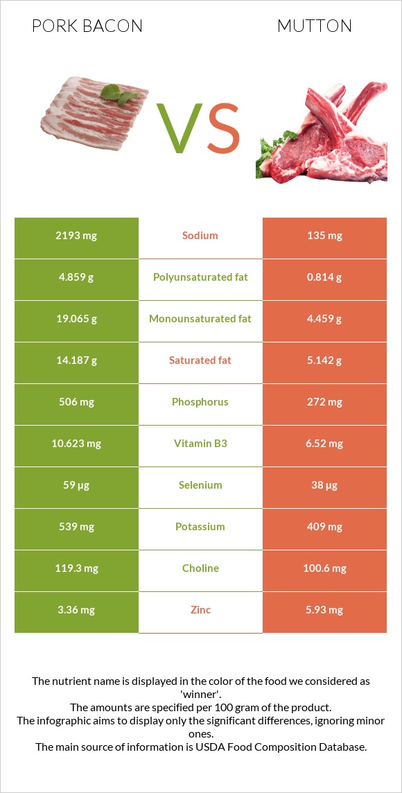 Pork bacon vs Mutton infographic