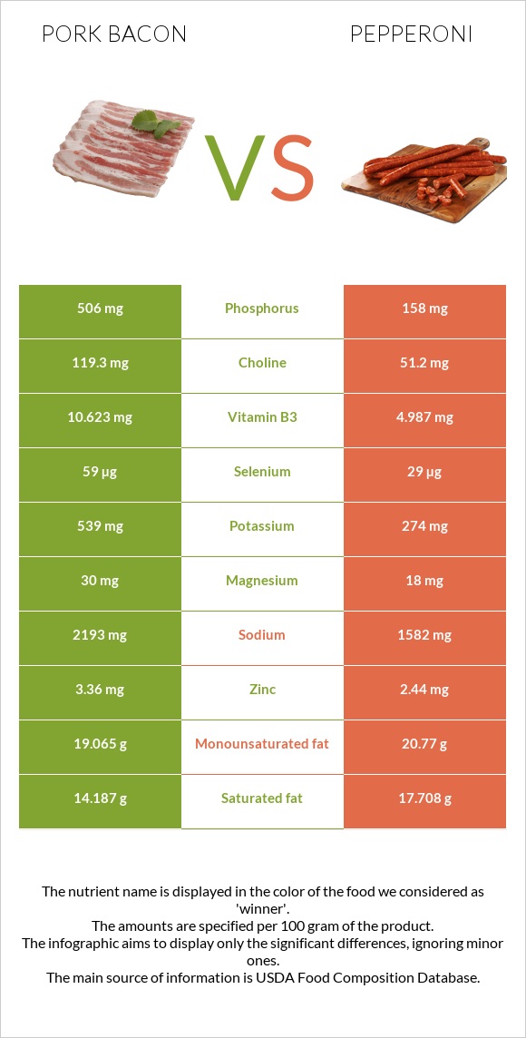 Pork bacon vs Pepperoni infographic