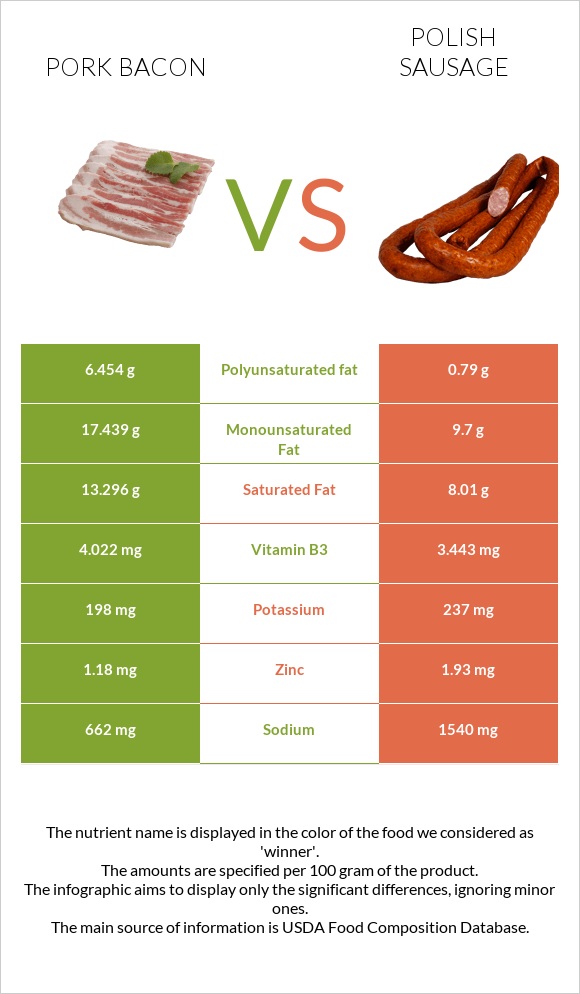 Pork bacon vs Polish sausage infographic