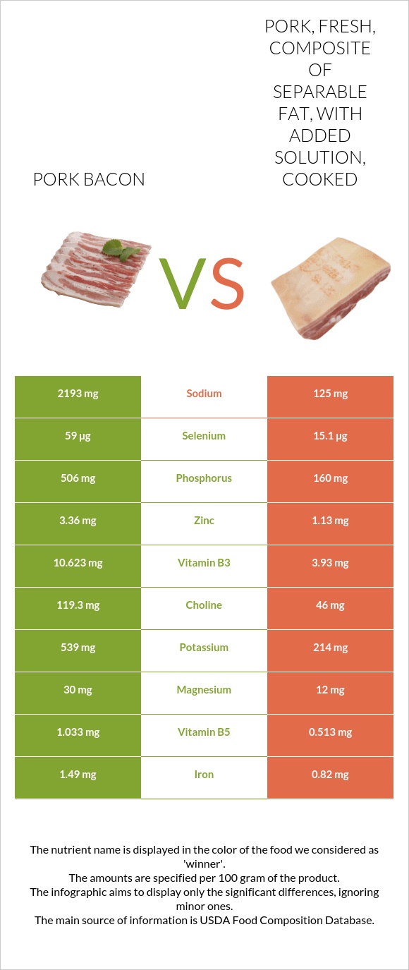 Pork bacon vs. Pork, fresh, composite of separable fat, with added